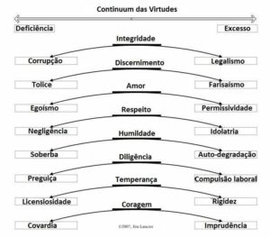 continuum_das_virtudes